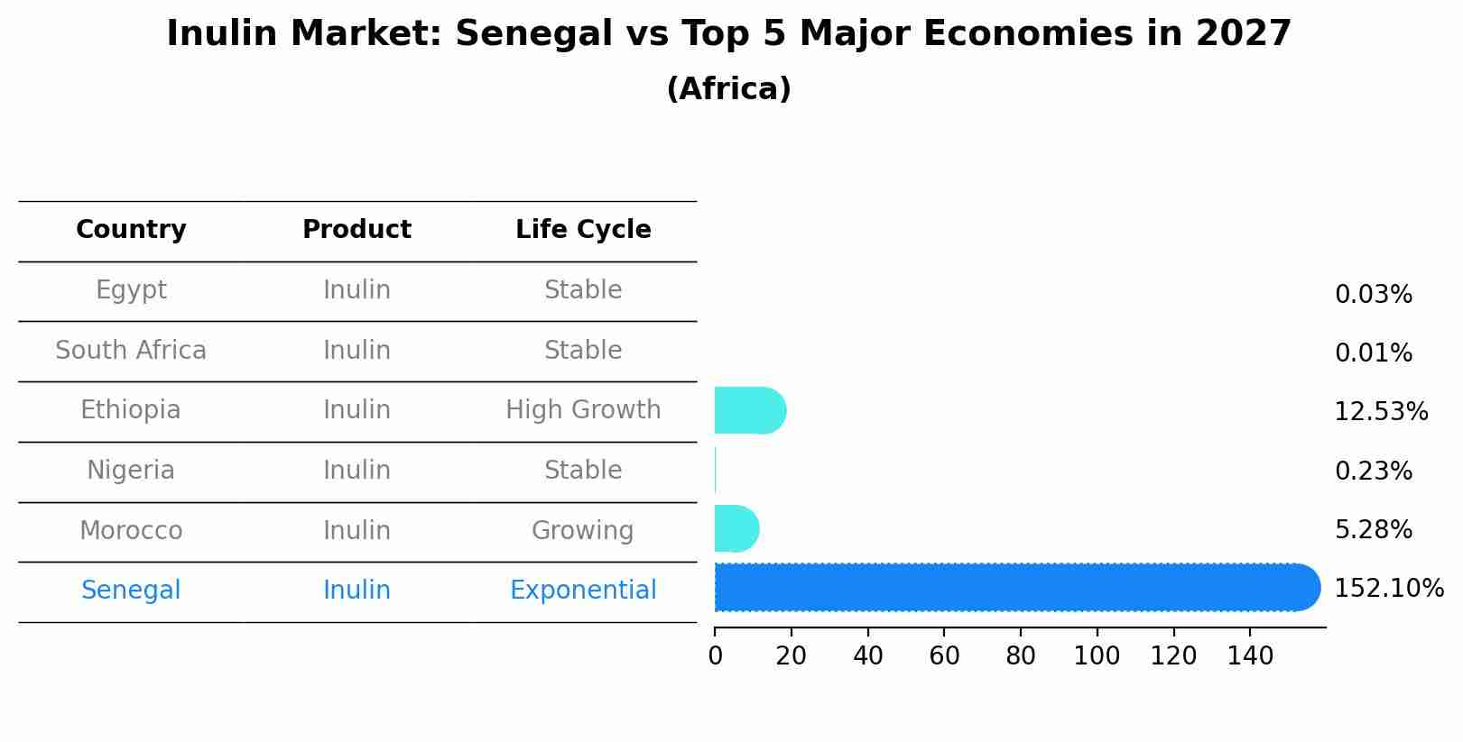 Inulin Market: Senegal vs Top 5 Major Economies in 2027 (Africa)