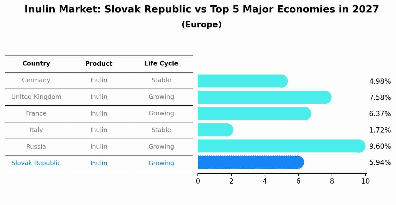 Inulin Market: Slovak Republic vs Top 5 Major Economies in 2027 (Europe)