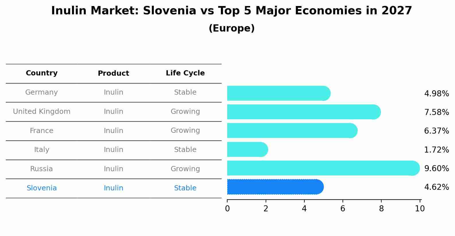 Inulin Market: Slovenia vs Top 5 Major Economies in 2027 (Europe)