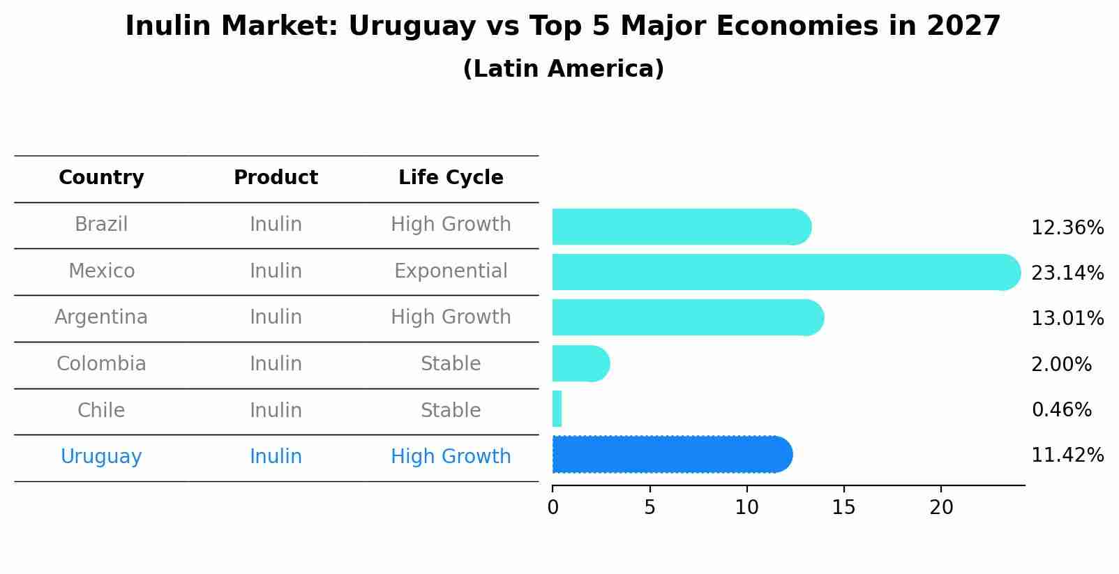 Inulin Market: Uruguay vs Top 5 Major Economies in 2027 (Latin America)