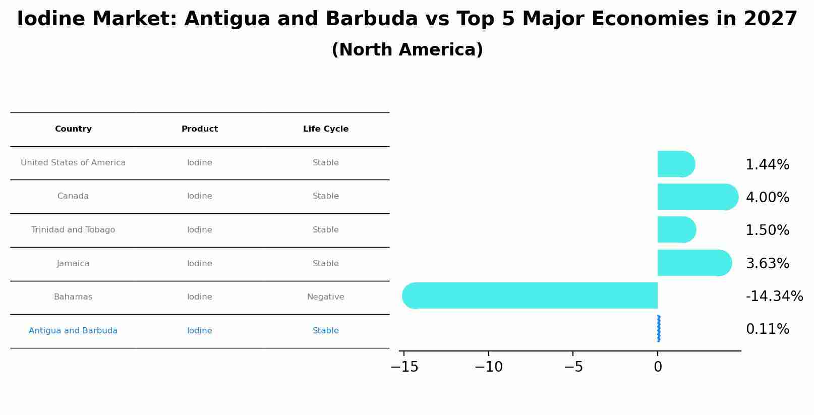 Iodine Market: Antigua and Barbuda vs Top 5 Major Economies in 2027 (North America)