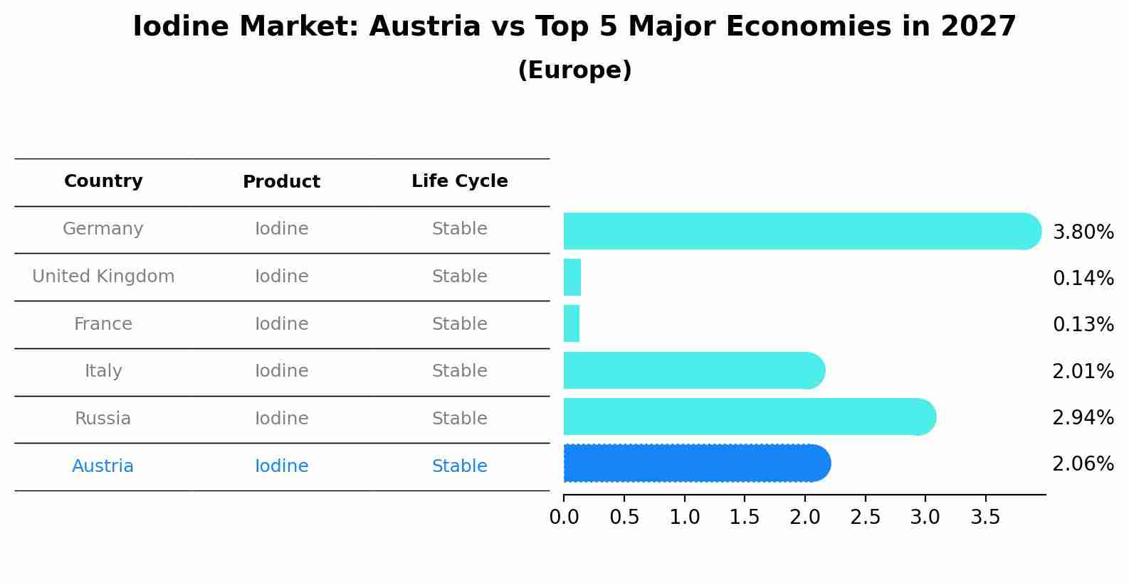 Iodine Market: Austria vs Top 5 Major Economies in 2027 (Europe)