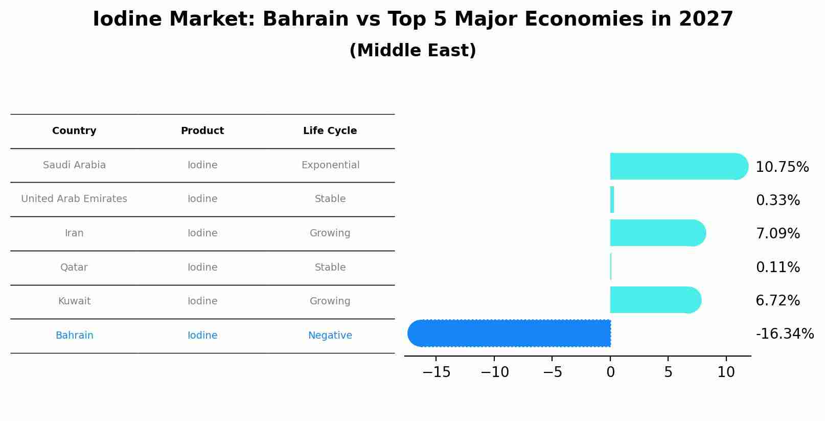 Iodine Market: Bahrain vs Top 5 Major Economies in 2027 (Middle East)