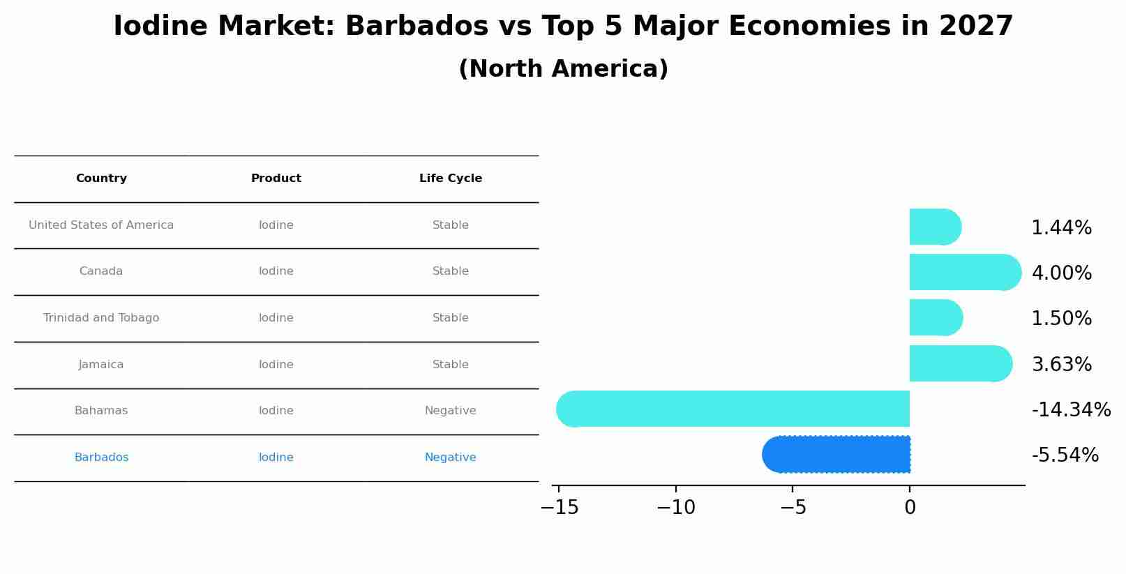 Iodine Market: Barbados vs Top 5 Major Economies in 2027 (North America)
