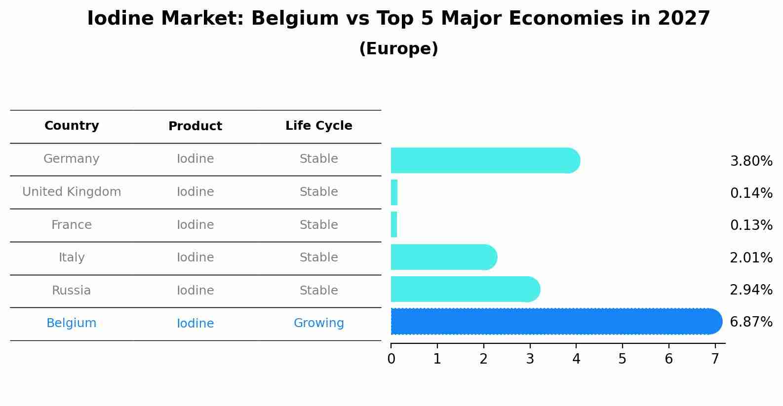 Iodine Market: Belgium vs Top 5 Major Economies in 2027 (Europe)