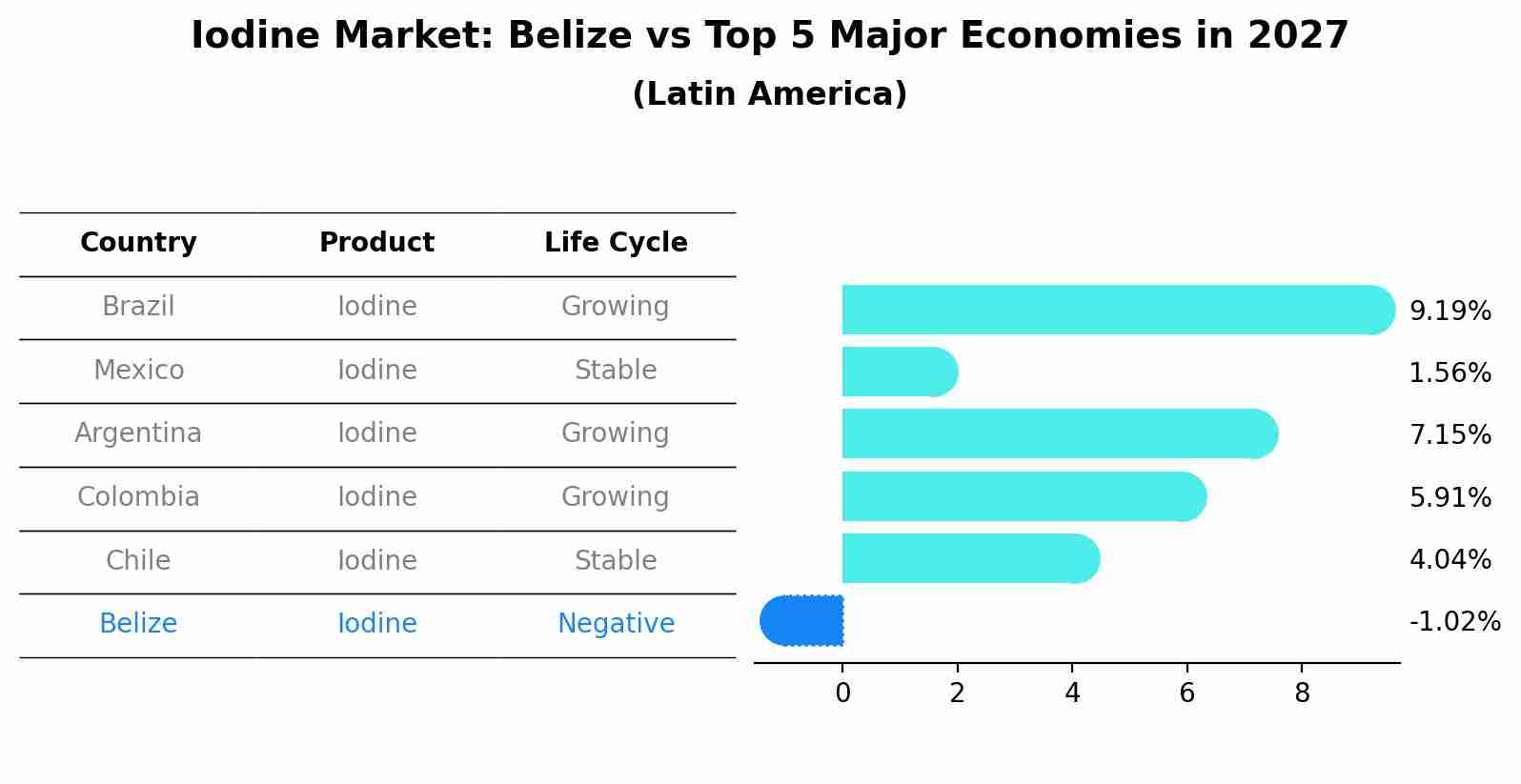 Iodine Market: Belize vs Top 5 Major Economies in 2027 (Latin America)