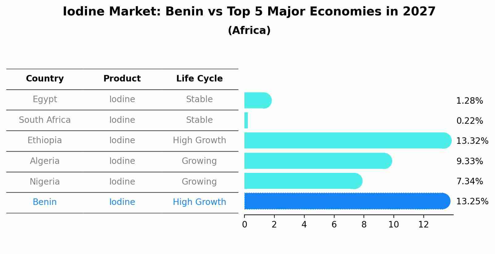 Iodine Market: Benin vs Top 5 Major Economies in 2027 (Africa)