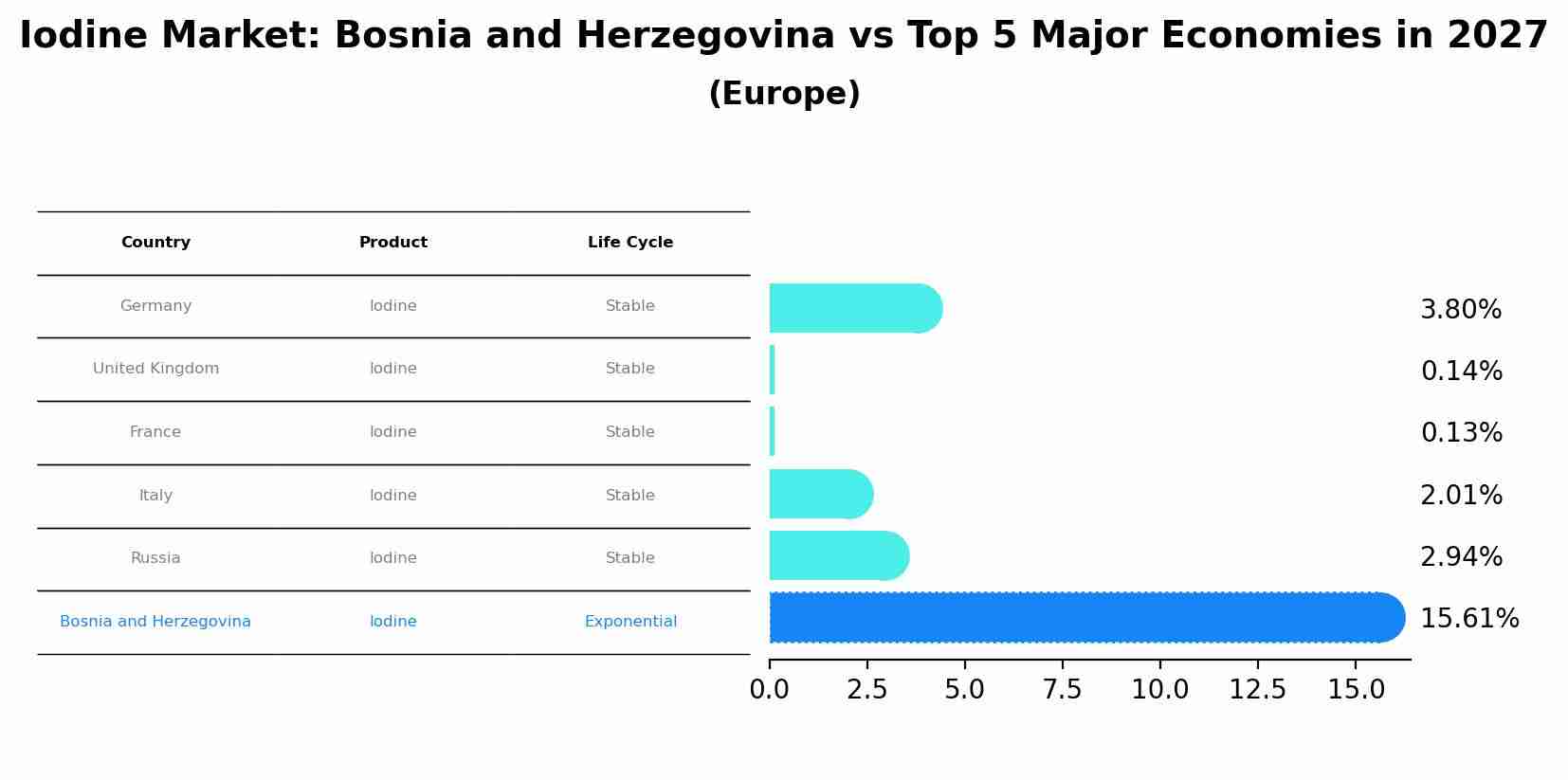 Iodine Market: Bosnia and Herzegovina vs Top 5 Major Economies in 2027 (Europe)