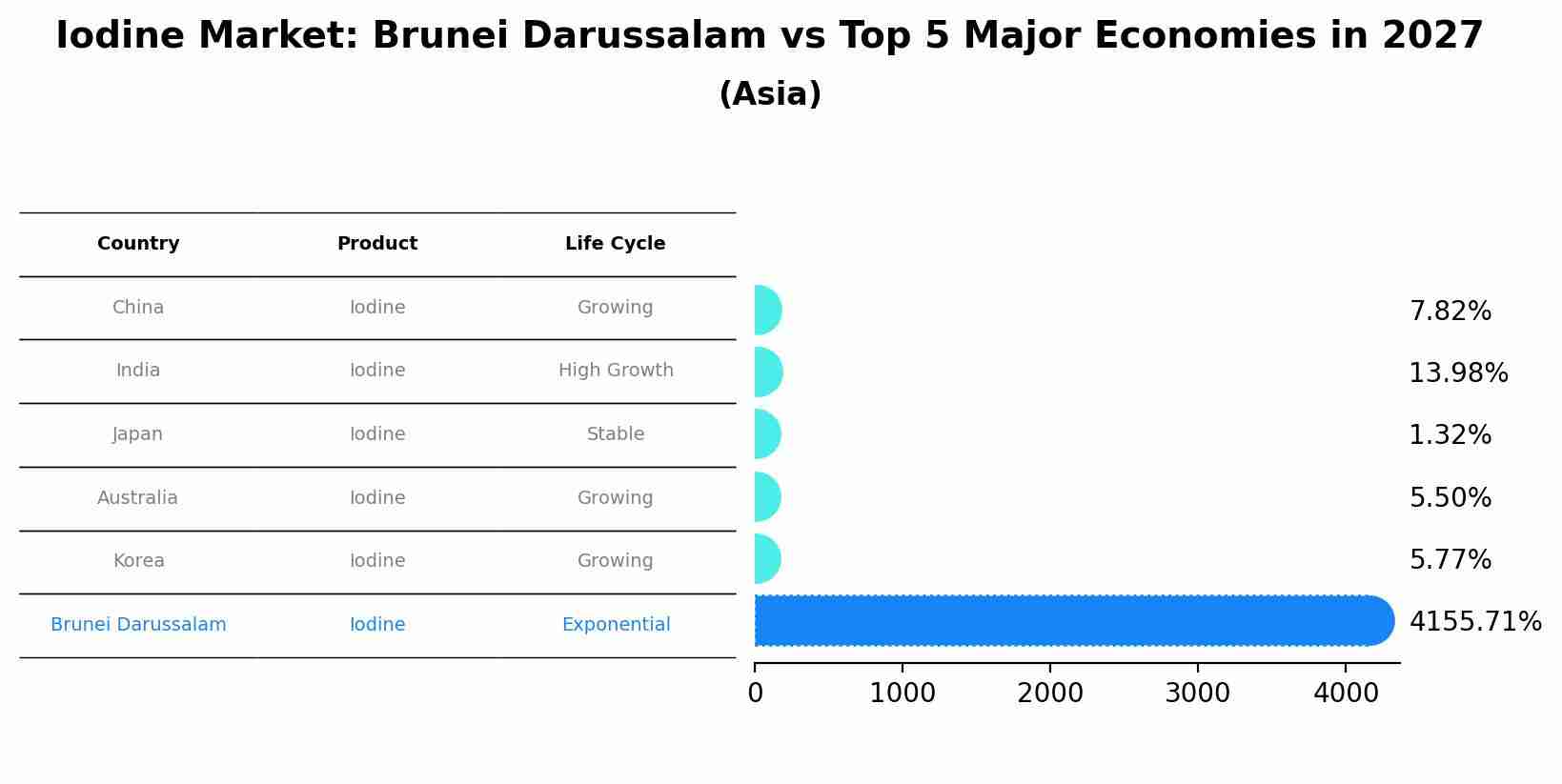 Iodine Market: Brunei Darussalam vs Top 5 Major Economies in 2027 (Asia)