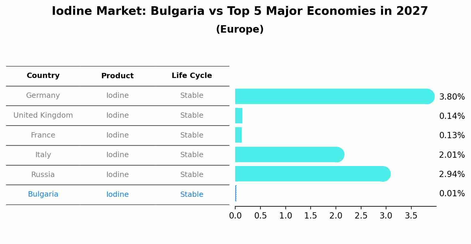 Iodine Market: Bulgaria vs Top 5 Major Economies in 2027 (Europe)