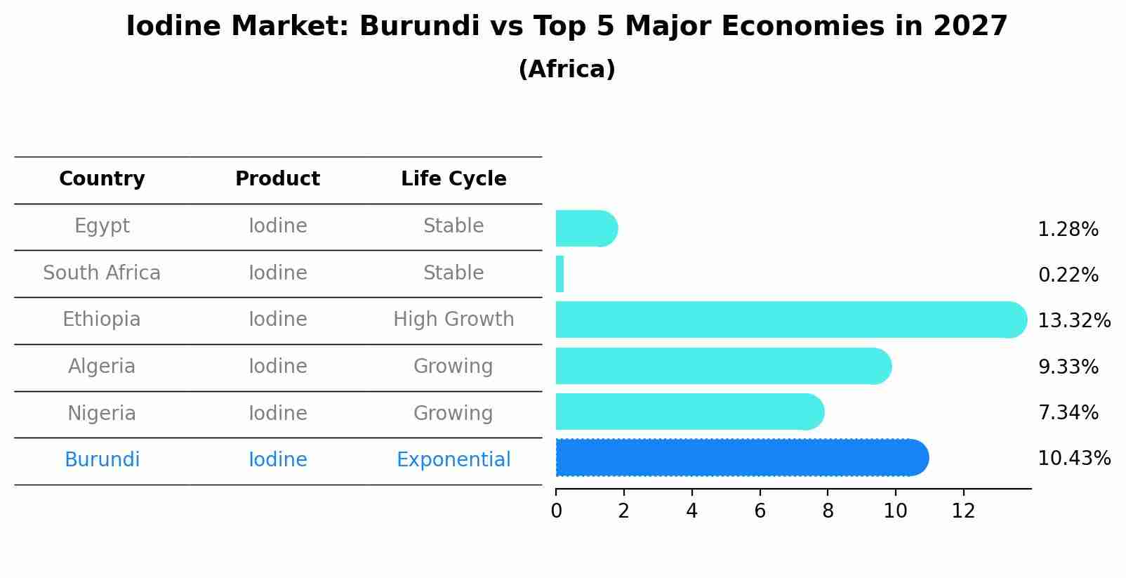 Iodine Market: Burundi vs Top 5 Major Economies in 2027 (Africa)