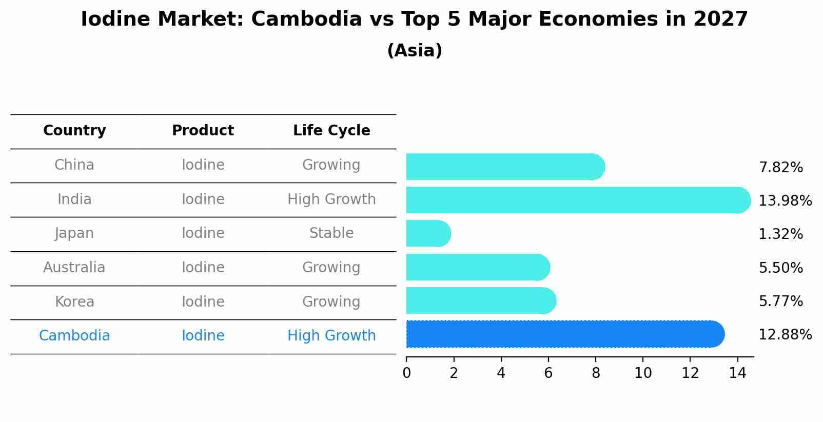 Iodine Market: Cambodia vs Top 5 Major Economies in 2027 (Asia)