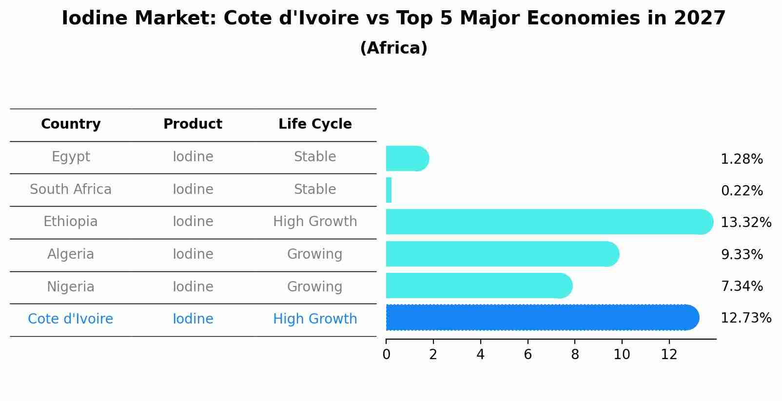 Iodine Market: Cote d'Ivoire vs Top 5 Major Economies in 2027 (Africa)