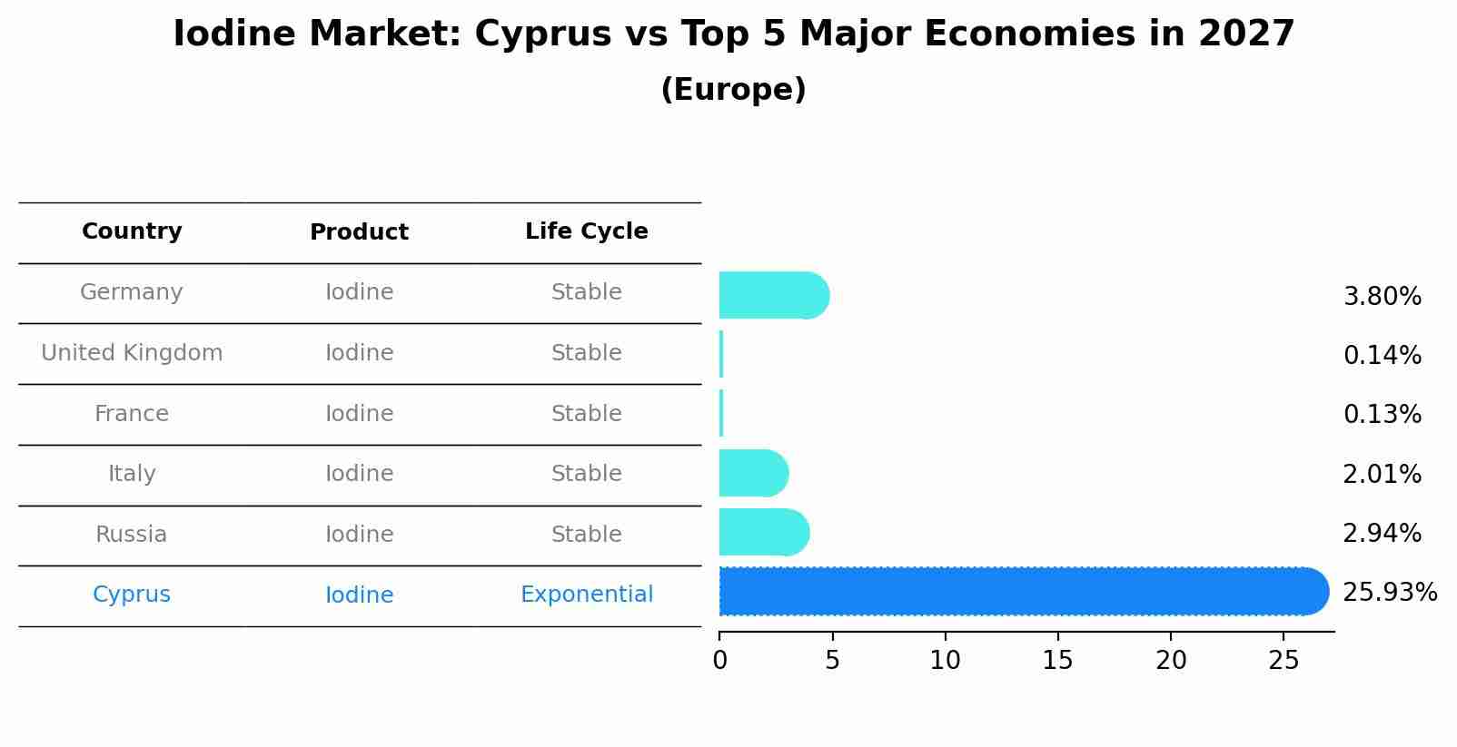 Iodine Market: Cyprus vs Top 5 Major Economies in 2027 (Europe)