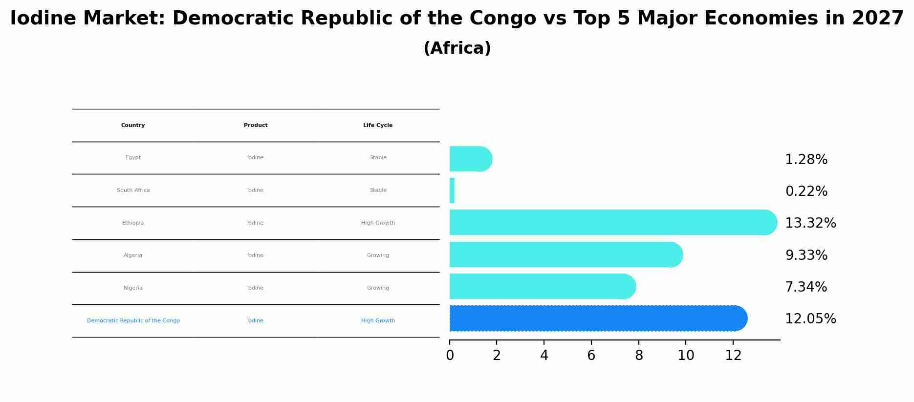 Iodine Market: Democratic Republic of the Congo vs Top 5 Major Economies in 2027 (Africa)