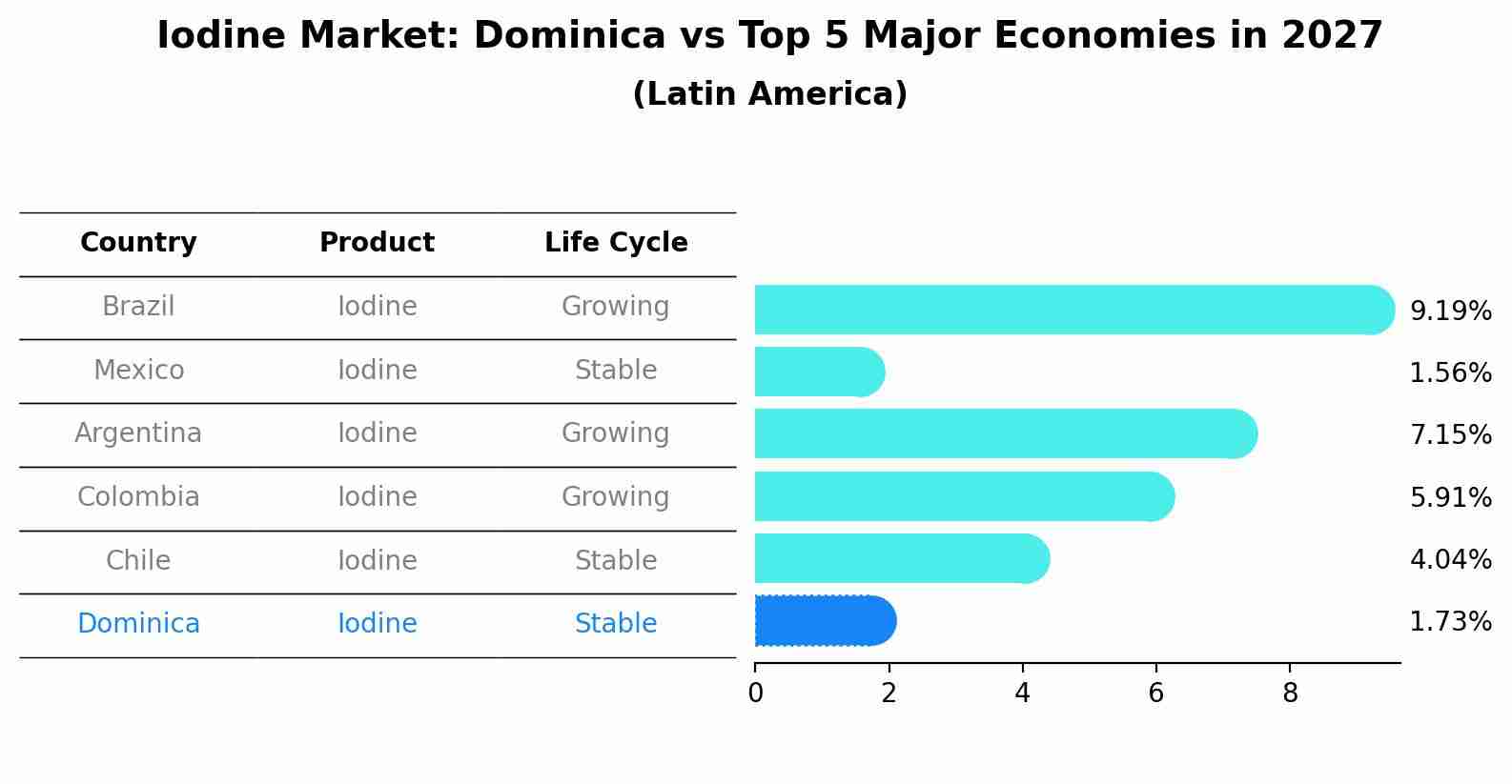 Iodine Market: Dominica vs Top 5 Major Economies in 2027 (Latin America)