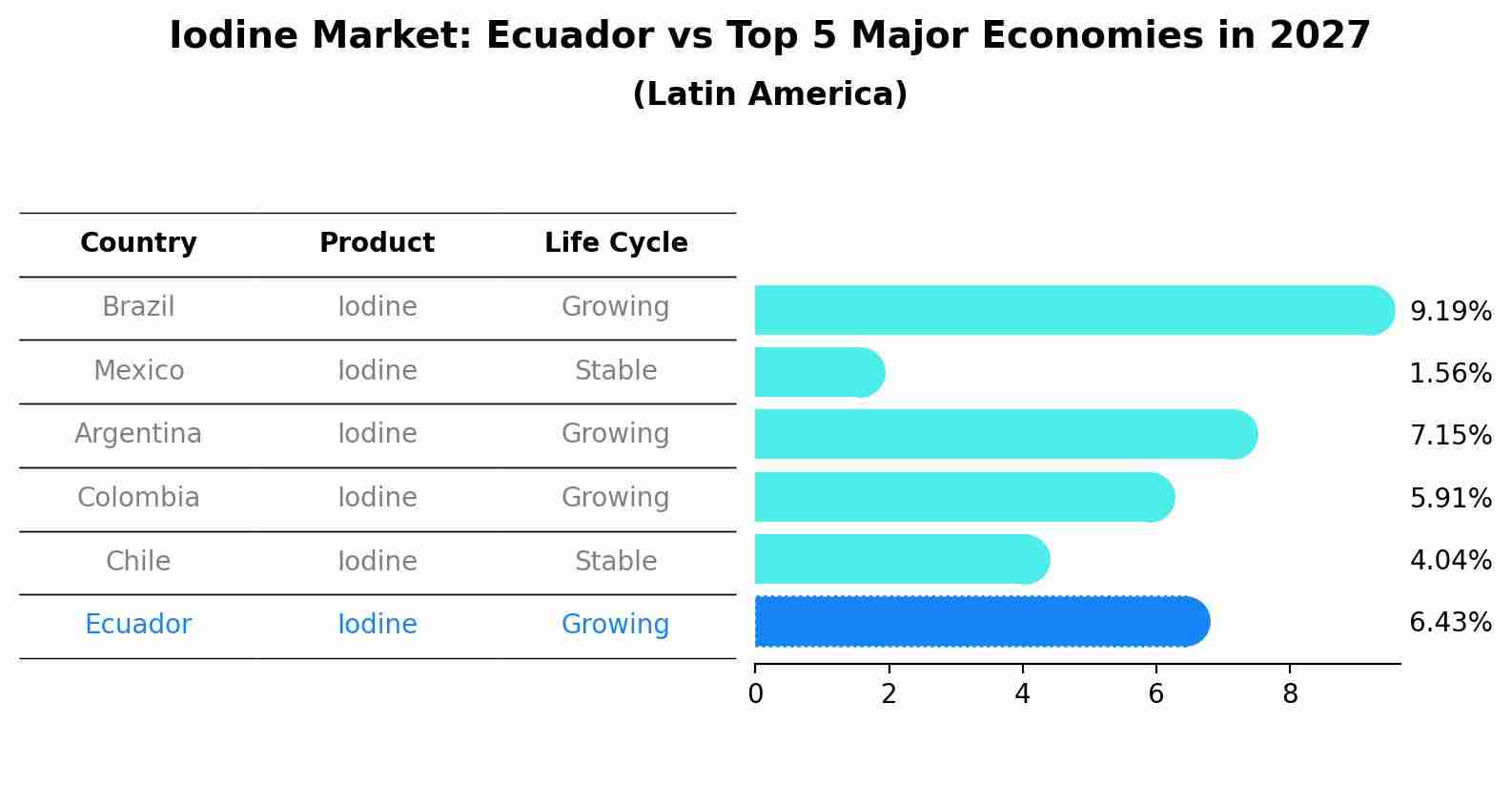 Iodine Market: Ecuador vs Top 5 Major Economies in 2027 (Latin America)