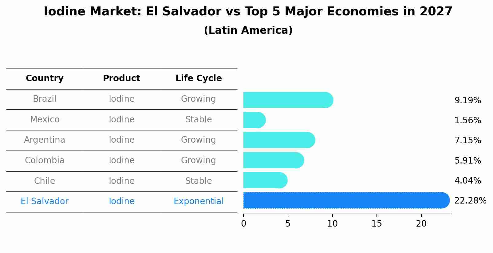 Iodine Market: El Salvador vs Top 5 Major Economies in 2027 (Latin America)