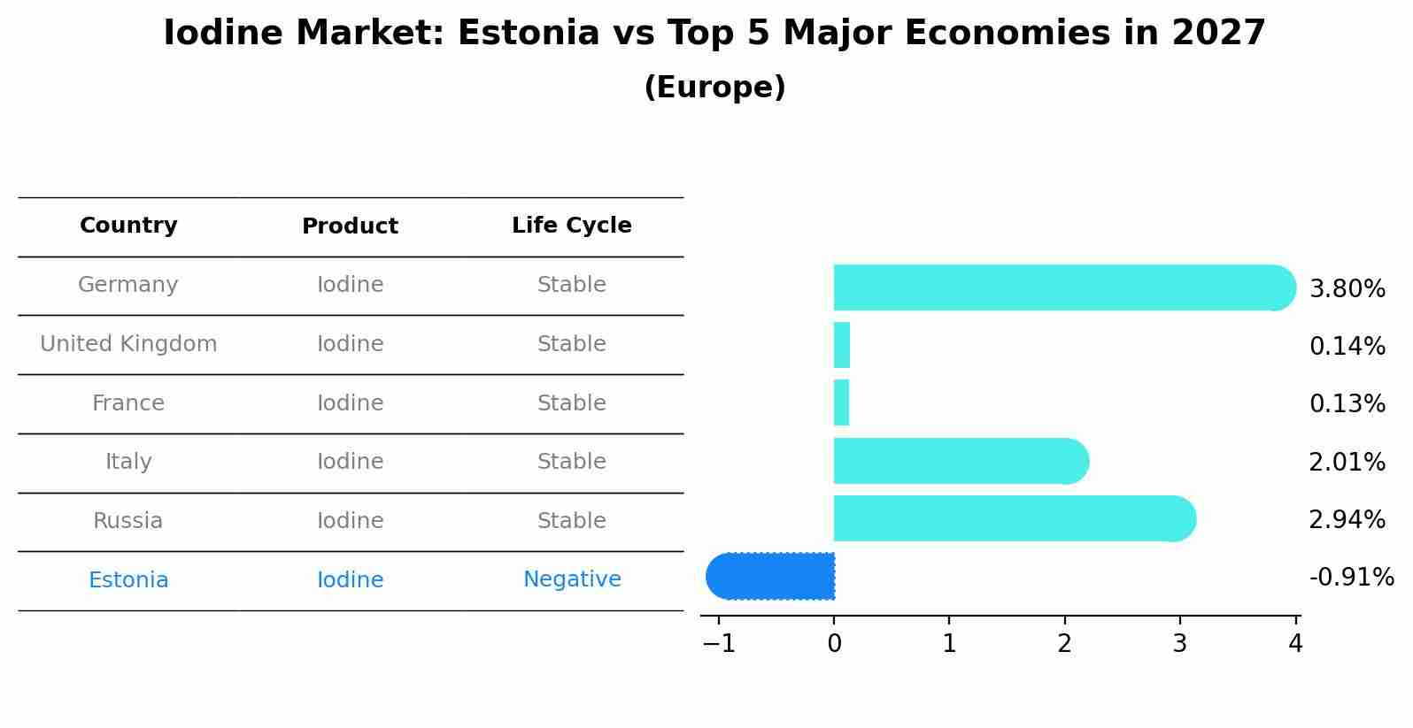 Iodine Market: Estonia vs Top 5 Major Economies in 2027 (Europe)