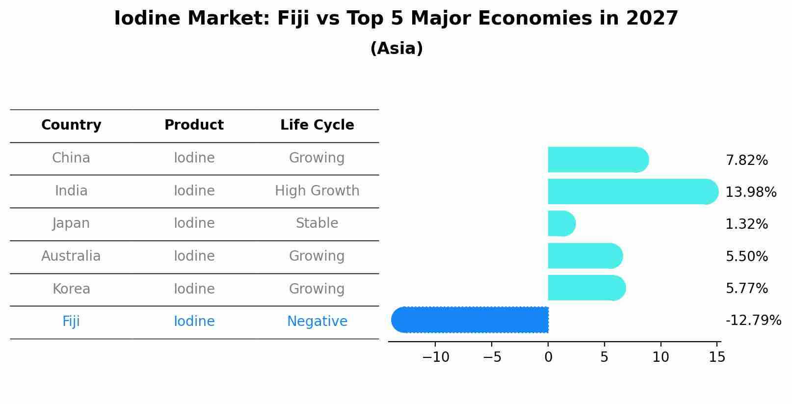 Iodine Market: Fiji vs Top 5 Major Economies in 2027 (Asia)