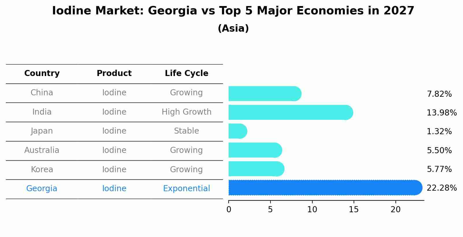 Iodine Market: Georgia vs Top 5 Major Economies in 2027 (Asia)
