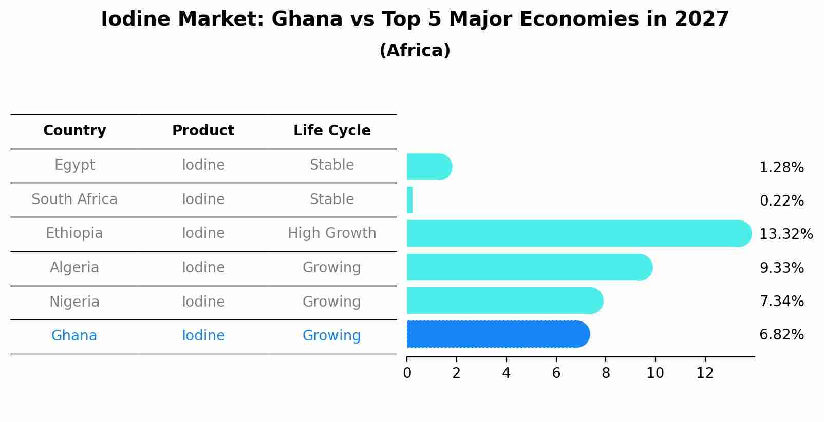 Iodine Market: Ghana vs Top 5 Major Economies in 2027 (Africa)