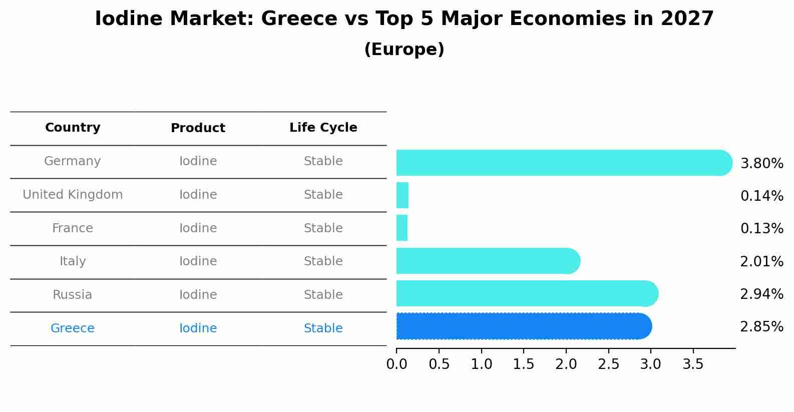 Iodine Market: Greece vs Top 5 Major Economies in 2027 (Europe)