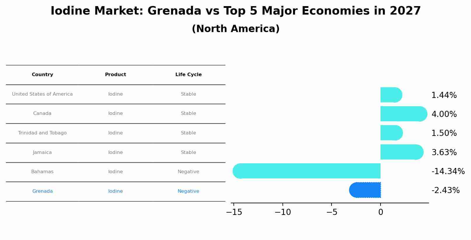 Iodine Market: Grenada vs Top 5 Major Economies in 2027 (North America)