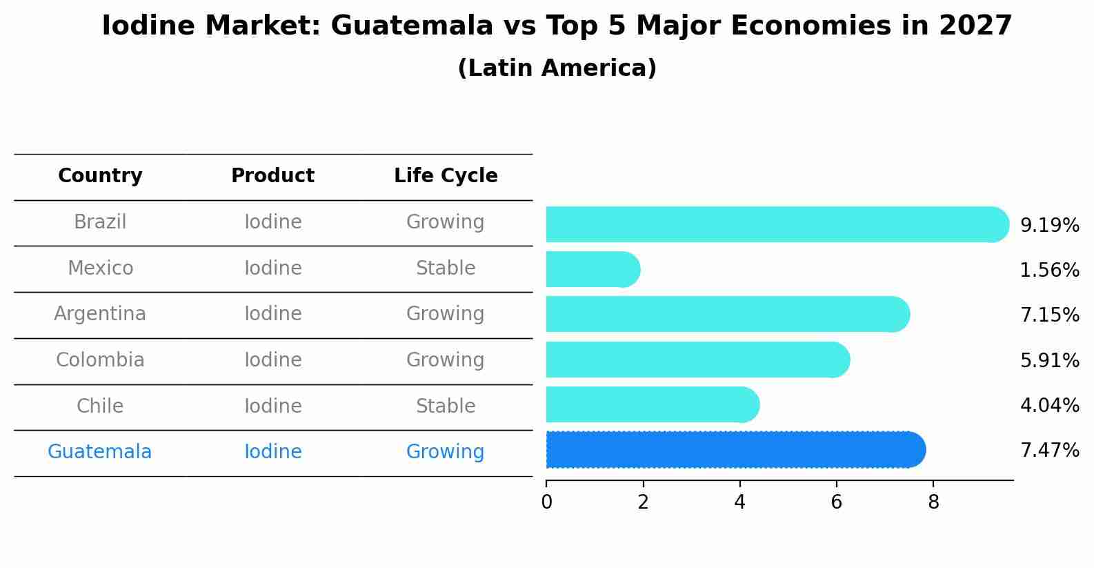 Iodine Market: Guatemala vs Top 5 Major Economies in 2027 (Latin America)