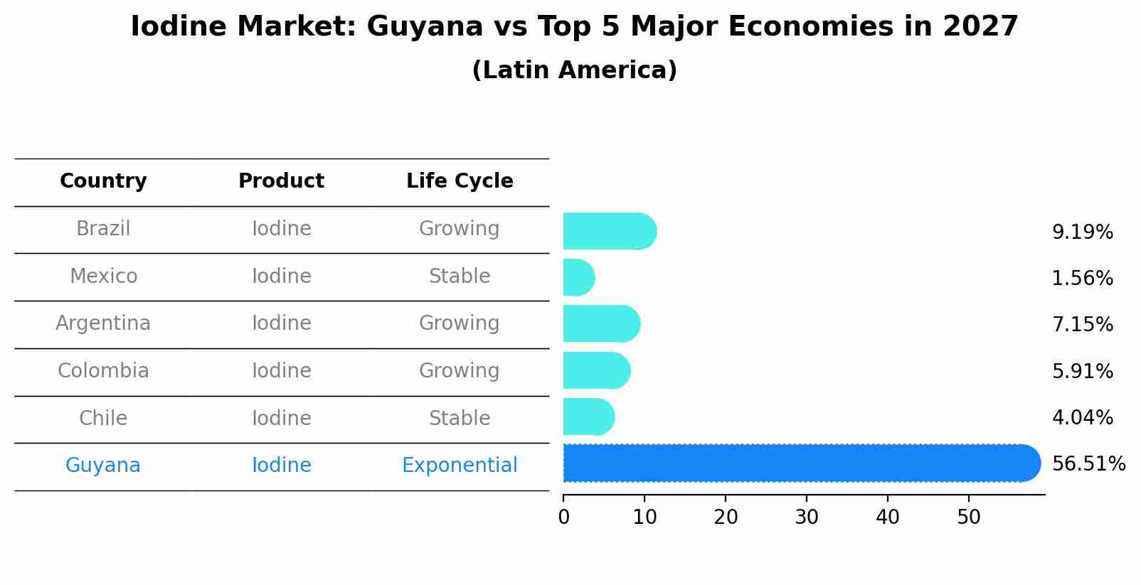 Iodine Market: Guyana vs Top 5 Major Economies in 2027 (Latin America)