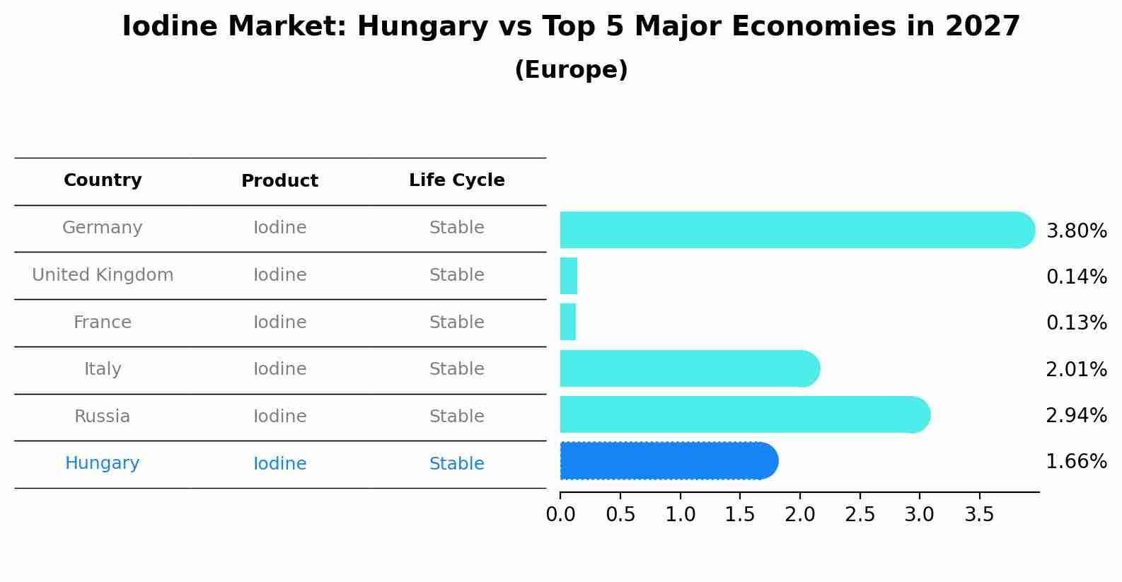 Iodine Market: Hungary vs Top 5 Major Economies in 2027 (Europe)