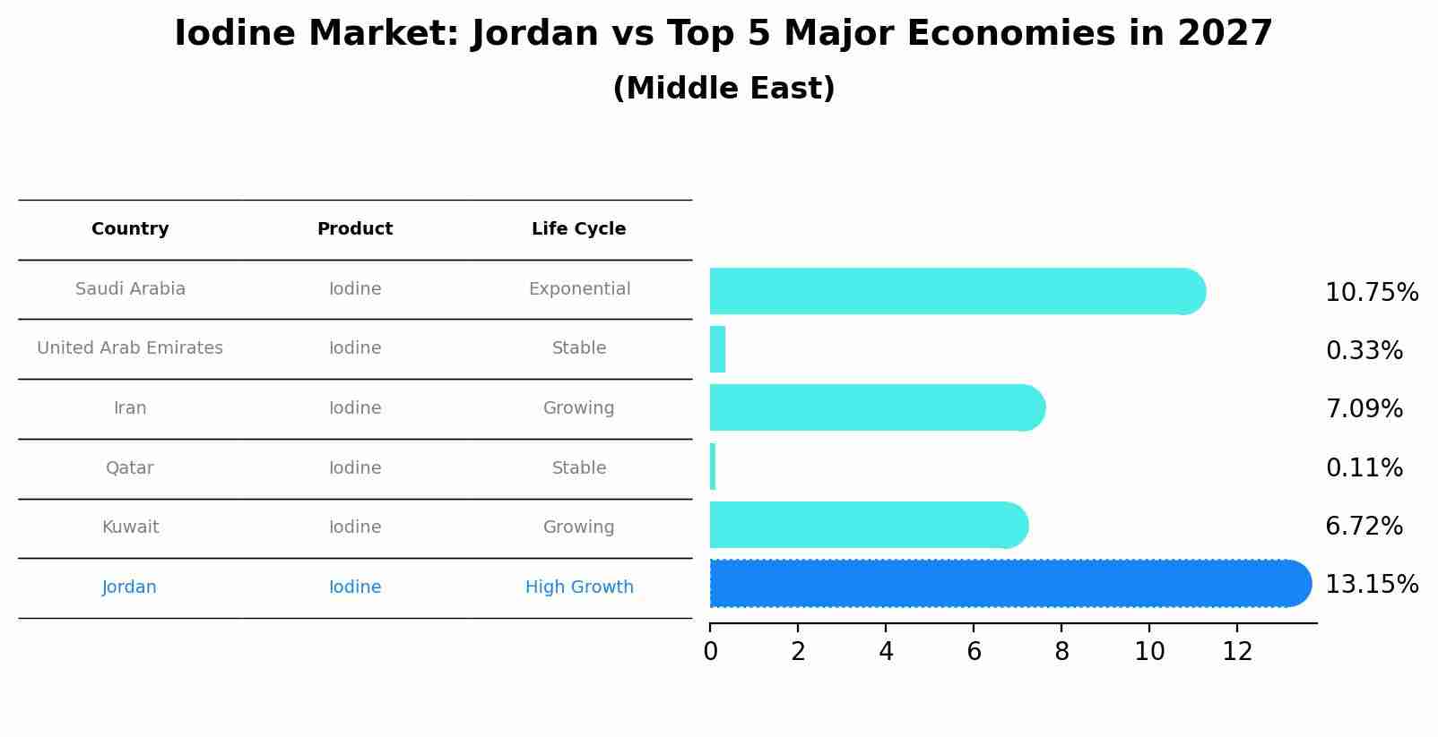 Iodine Market: Jordan vs Top 5 Major Economies in 2027 (Middle East)