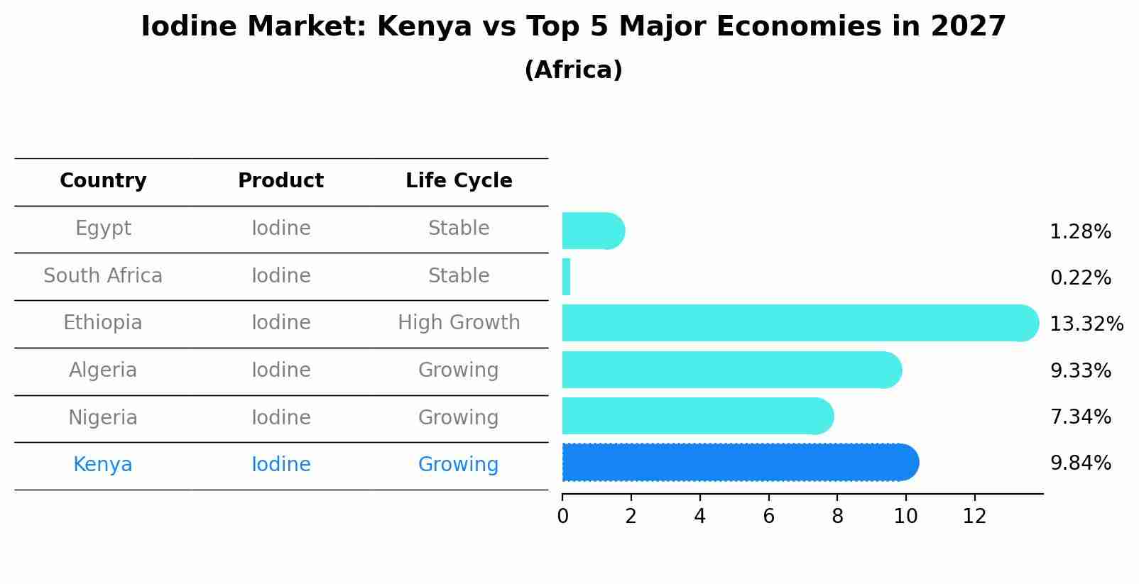 Iodine Market: Kenya vs Top 5 Major Economies in 2027 (Africa)