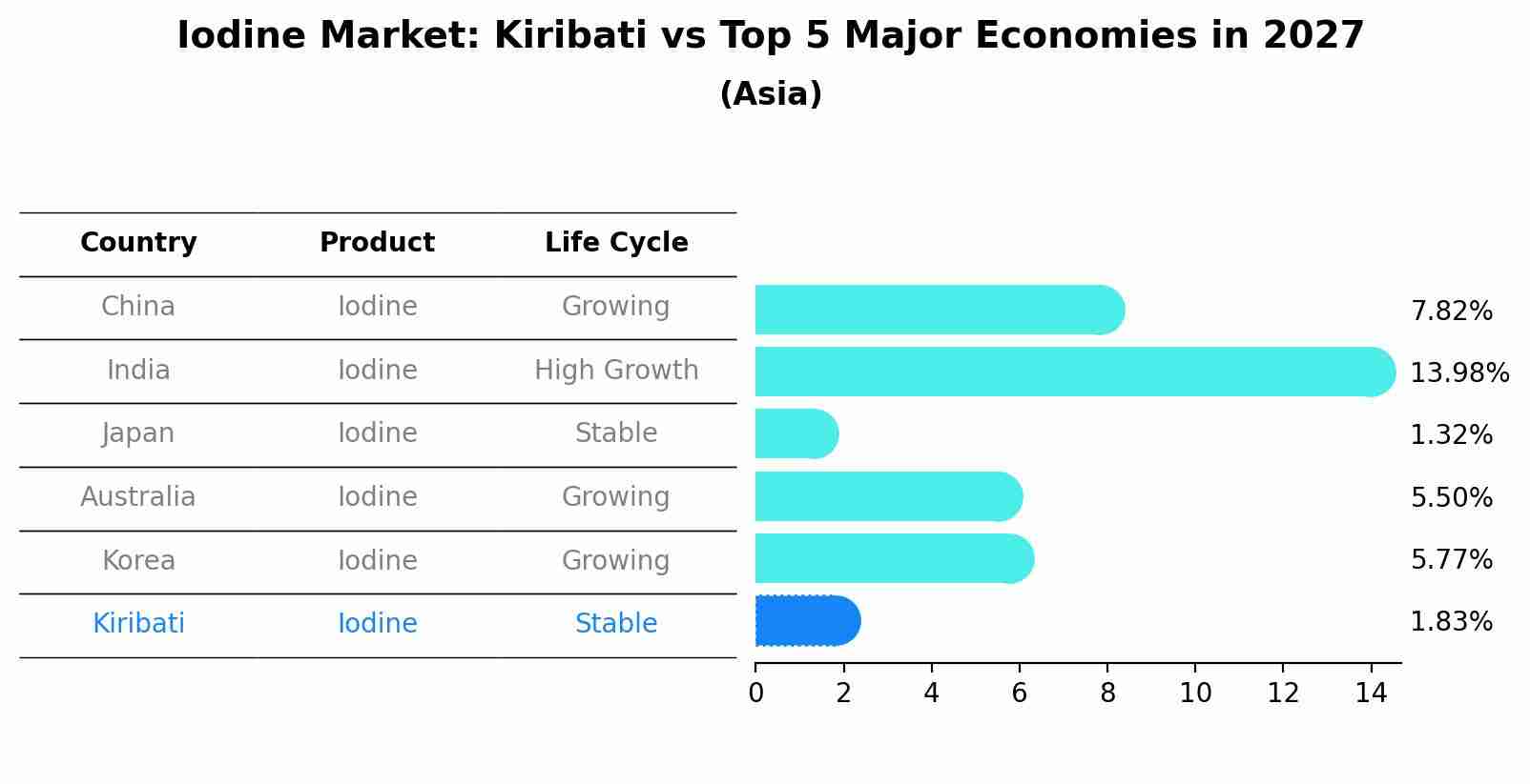 Iodine Market: Kiribati vs Top 5 Major Economies in 2027 (Asia)