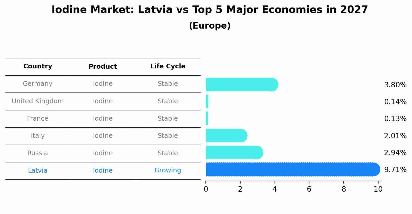 Iodine Market: Latvia vs Top 5 Major Economies in 2027 (Europe)