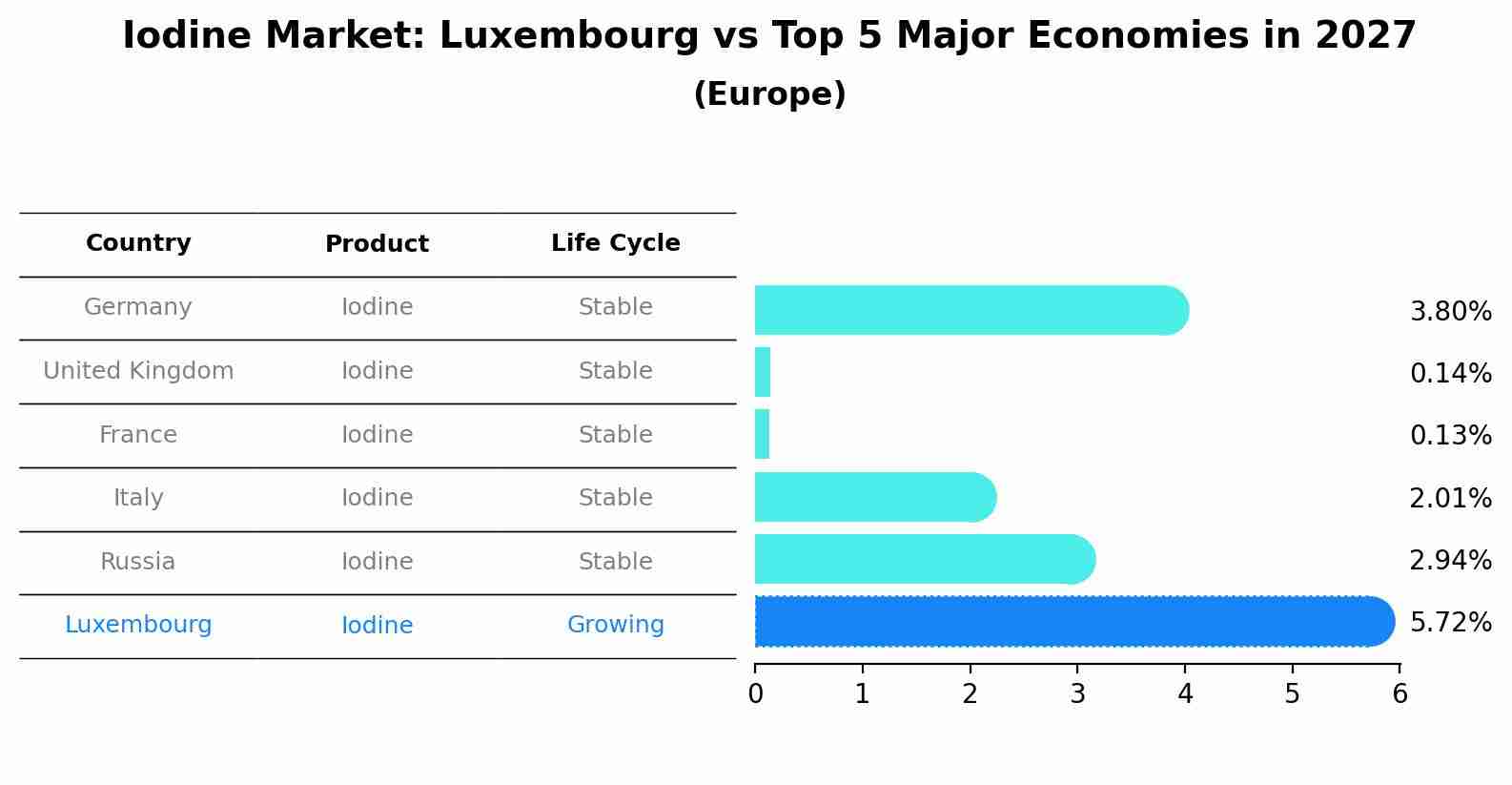 Iodine Market: Luxembourg vs Top 5 Major Economies in 2027 (Europe)