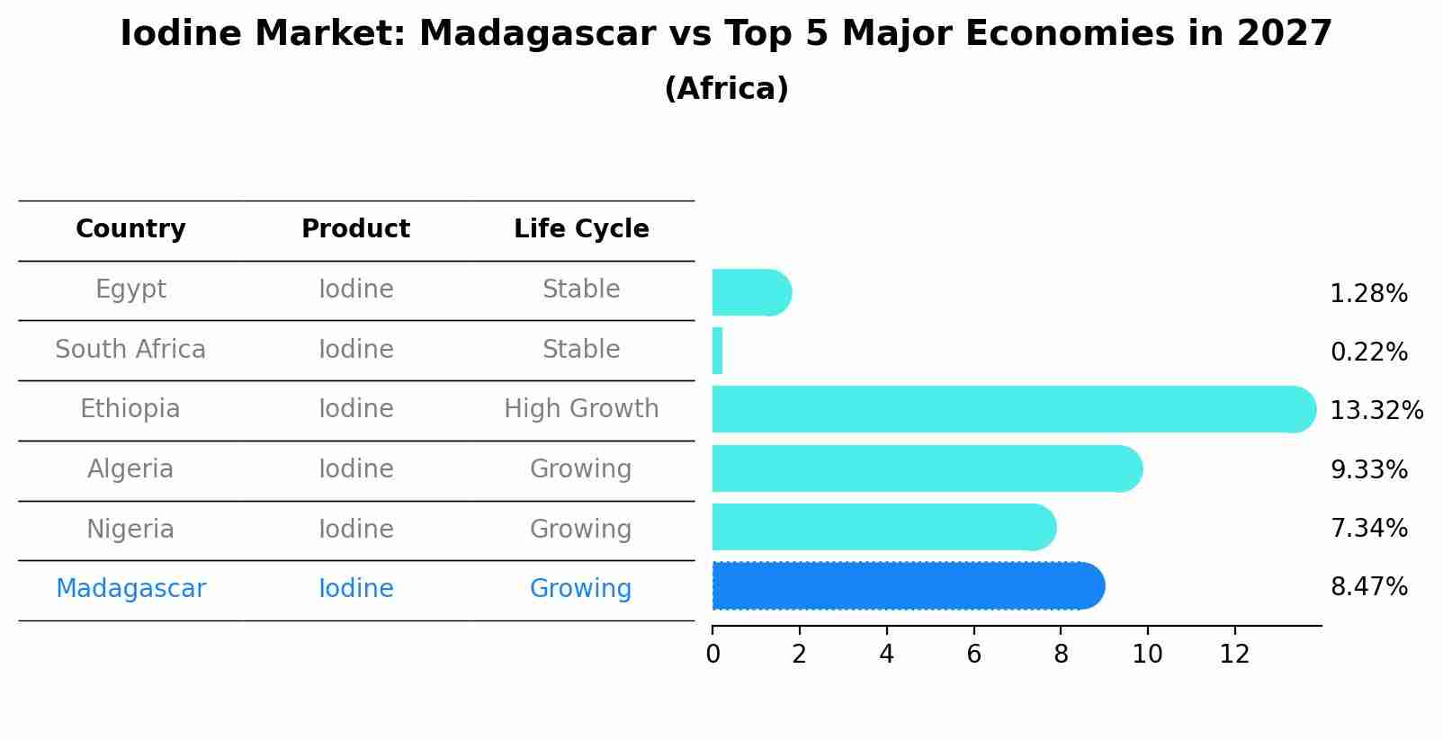 Iodine Market: Madagascar vs Top 5 Major Economies in 2027 (Africa)