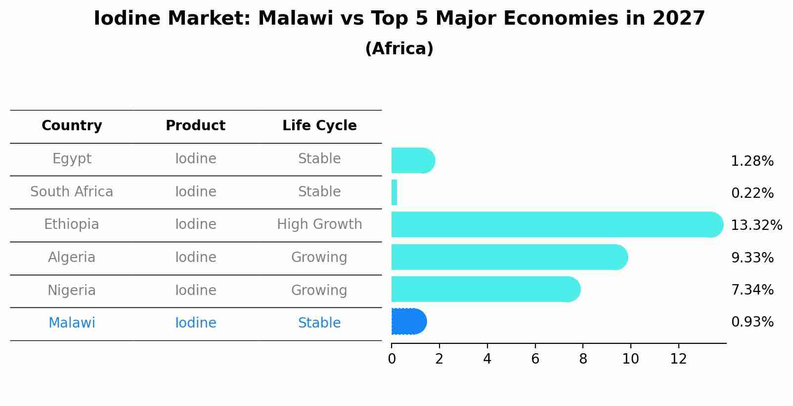 Iodine Market: Malawi vs Top 5 Major Economies in 2027 (Africa)