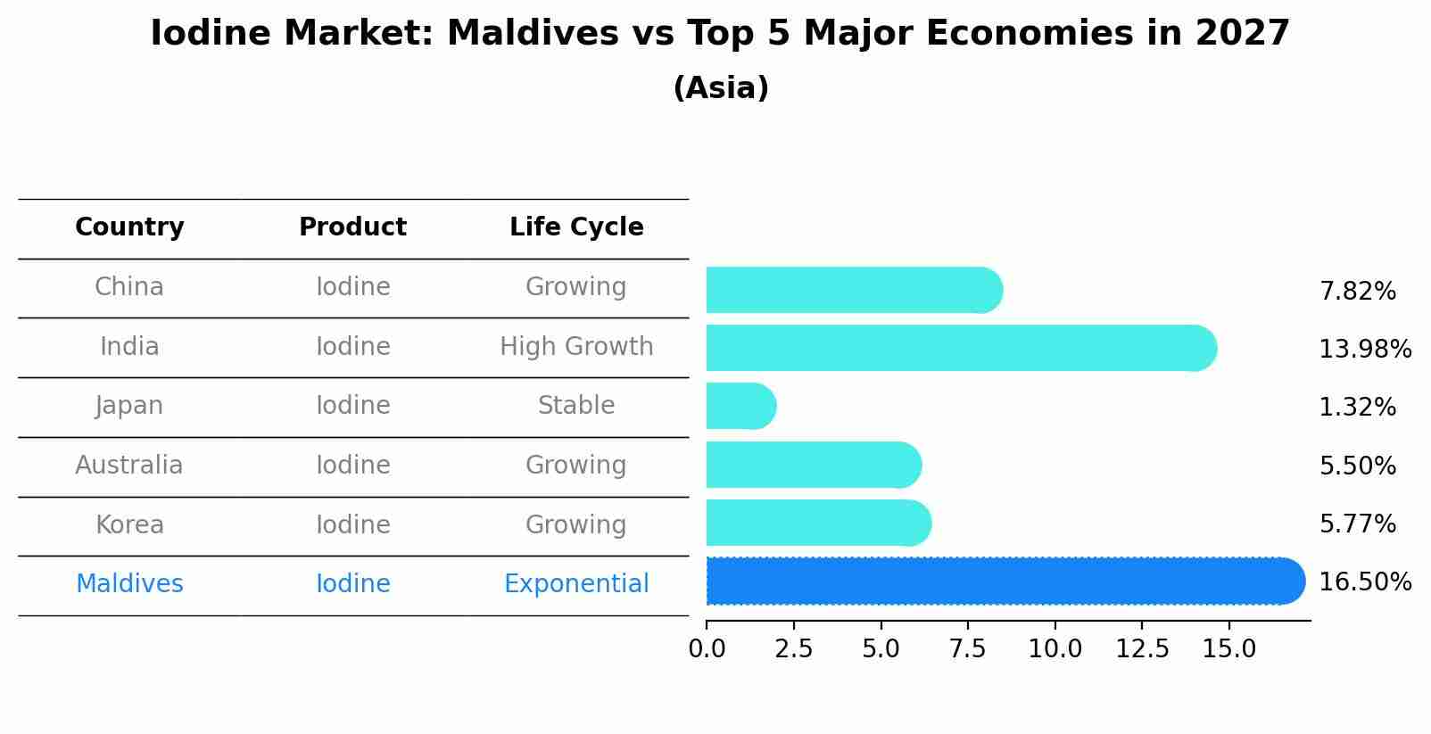 Iodine Market: Maldives vs Top 5 Major Economies in 2027 (Asia)