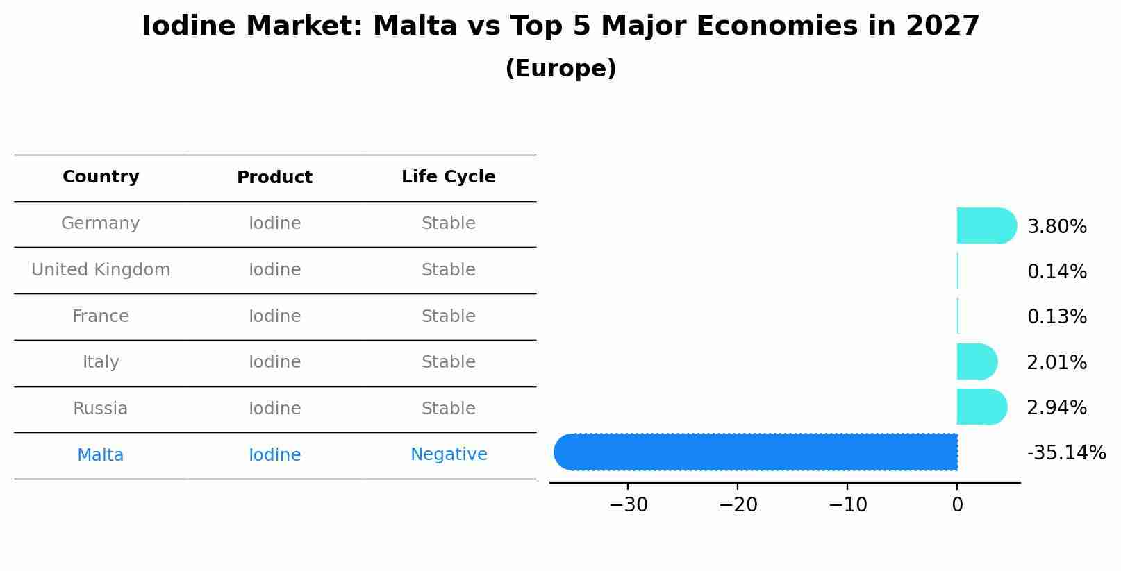 Iodine Market: Malta vs Top 5 Major Economies in 2027 (Europe)