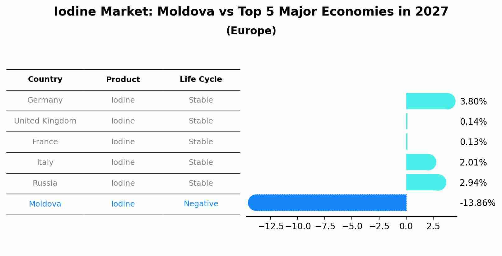 Iodine Market: Moldova vs Top 5 Major Economies in 2027 (Europe)