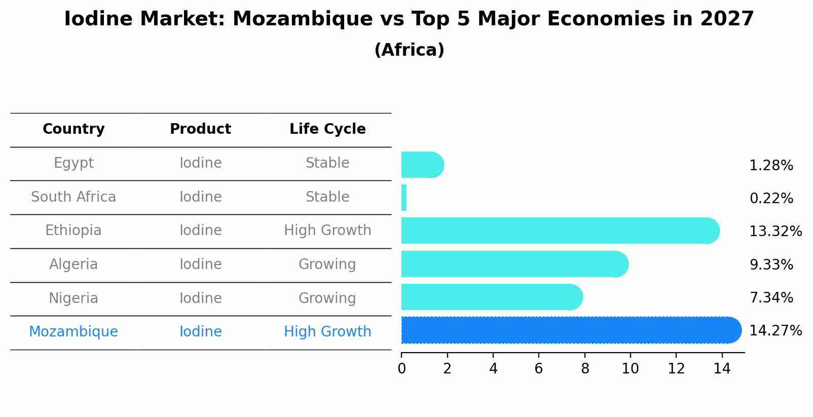 Iodine Market: Mozambique vs Top 5 Major Economies in 2027 (Africa)