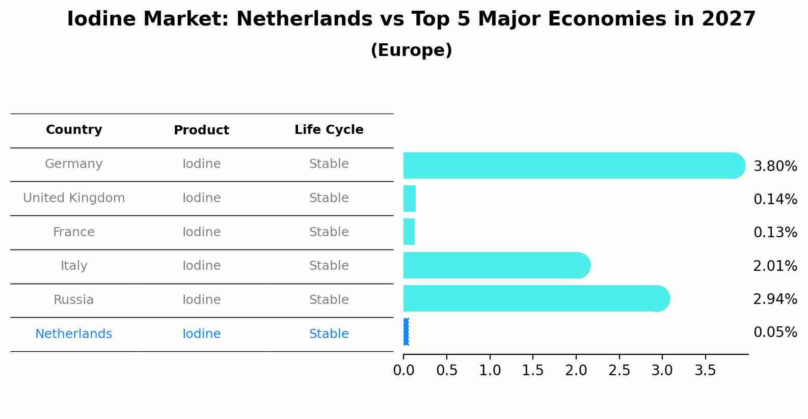 Iodine Market: Netherlands vs Top 5 Major Economies in 2027 (Europe)