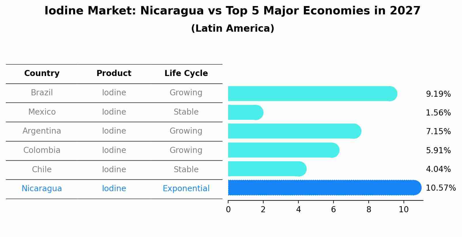 Iodine Market: Nicaragua vs Top 5 Major Economies in 2027 (Latin America)