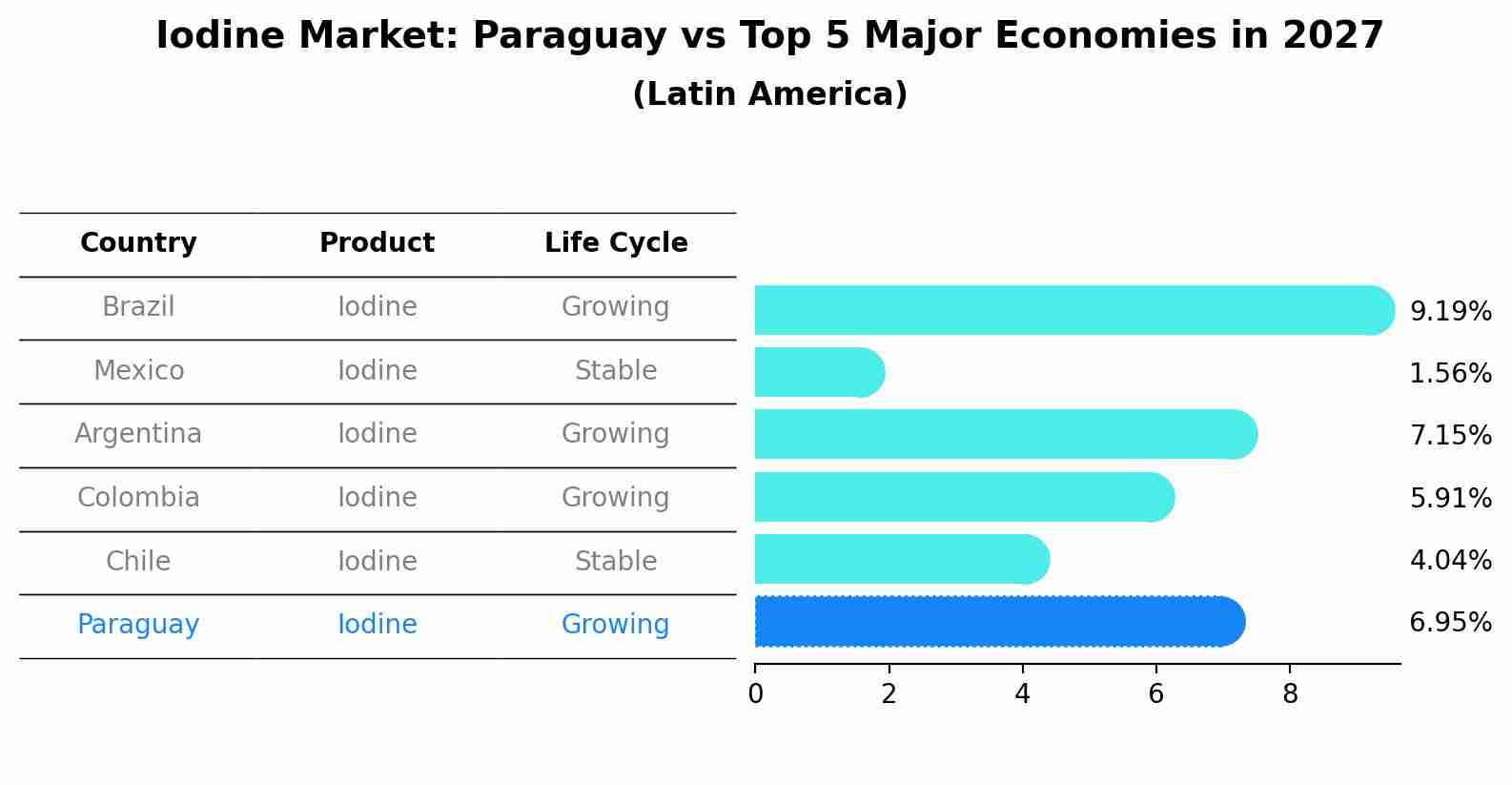 Iodine Market: Paraguay vs Top 5 Major Economies in 2027 (Latin America)