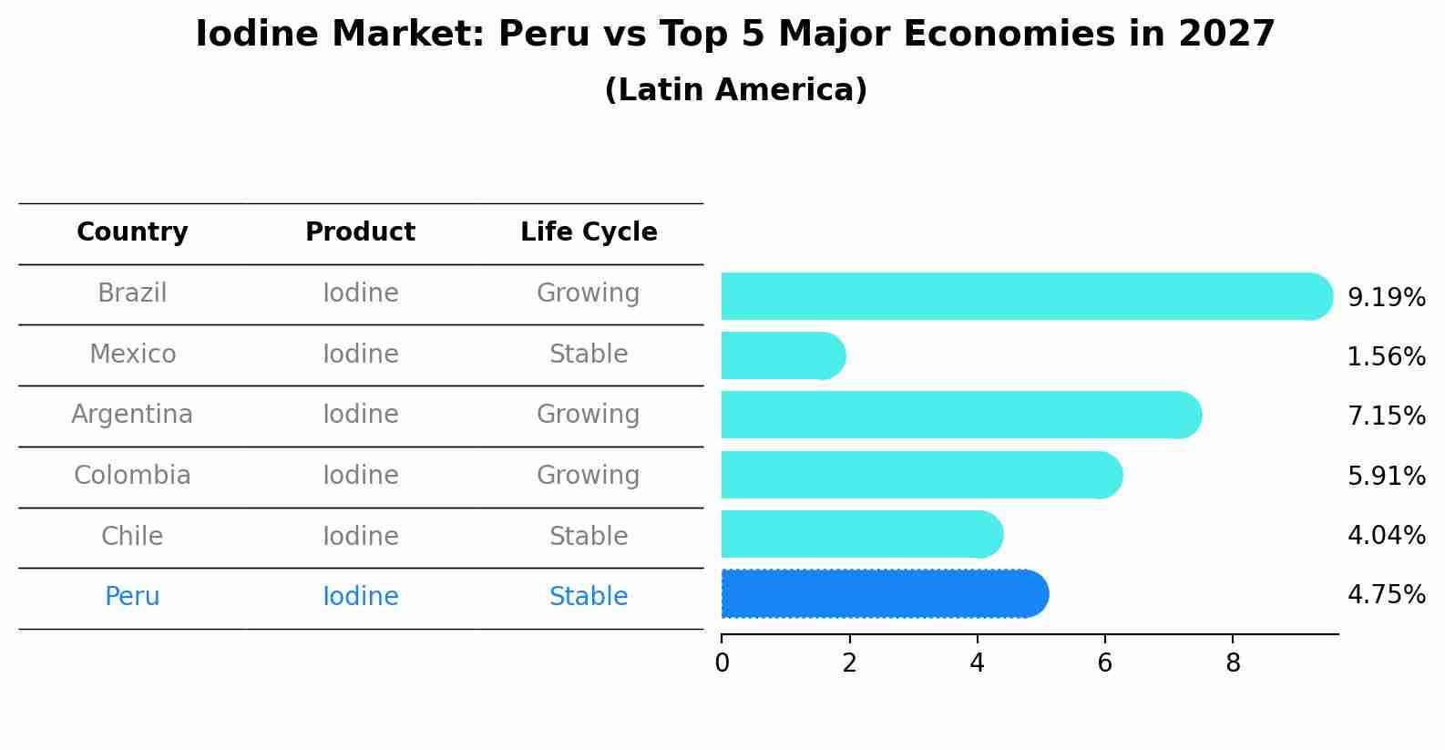 Iodine Market: Peru vs Top 5 Major Economies in 2027 (Latin America)