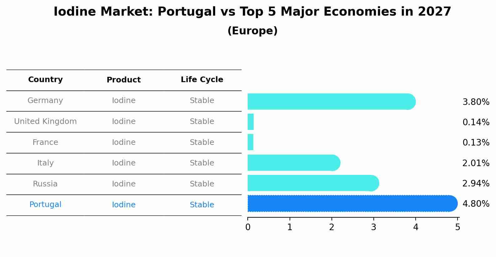 Iodine Market: Portugal vs Top 5 Major Economies in 2027 (Europe)