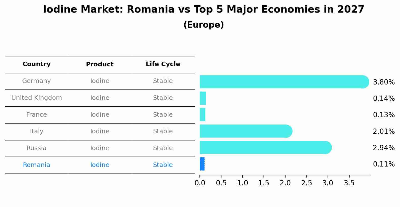 Iodine Market: Romania vs Top 5 Major Economies in 2027 (Europe)