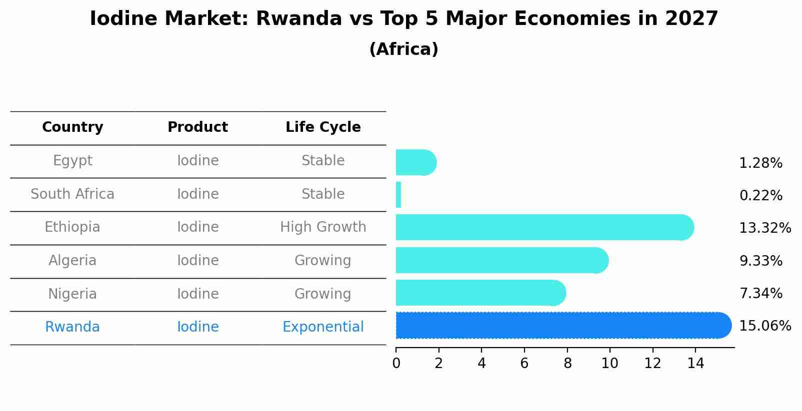 Iodine Market: Rwanda vs Top 5 Major Economies in 2027 (Africa)