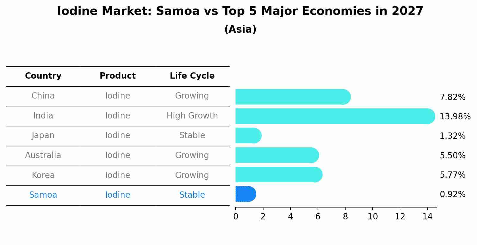 Iodine Market: Samoa vs Top 5 Major Economies in 2027 (Asia)